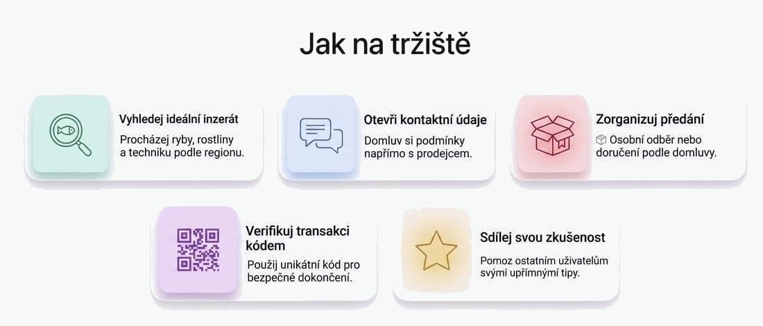 Jak na tržiště: vyhledej inzerát, otevři kontakt, zorganizuj předání, ověř kódem, sdílej zkušenost
